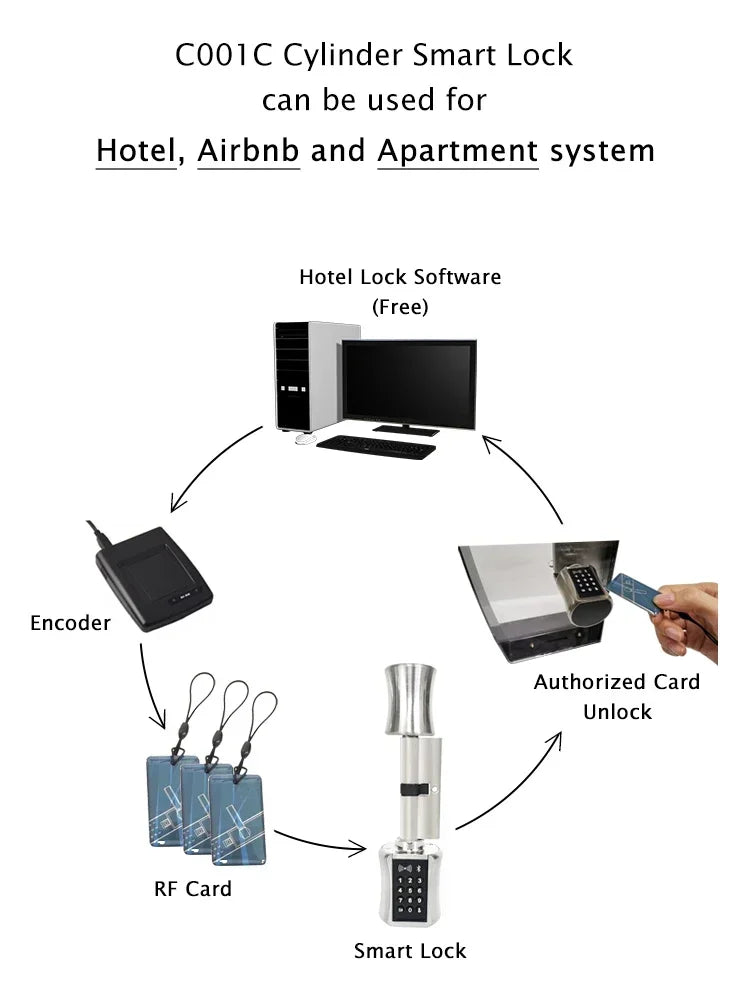 DIY Electronic Smart Door Lock Cylinder TTlock App Fingerprint Digital Keypad Card Unlock Keyless Home Security Lock EU Profile