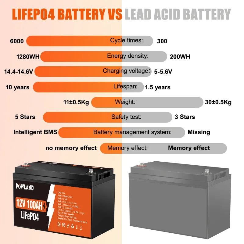 POWLAND LiFePO4 Battery 12.8V 100Ah 300Ah / 25.6V Lithium Iron Phosphate, Built-in BMS, 6000+ Cycles, IP65 for RV, Boat, Inverter, and Solar Power