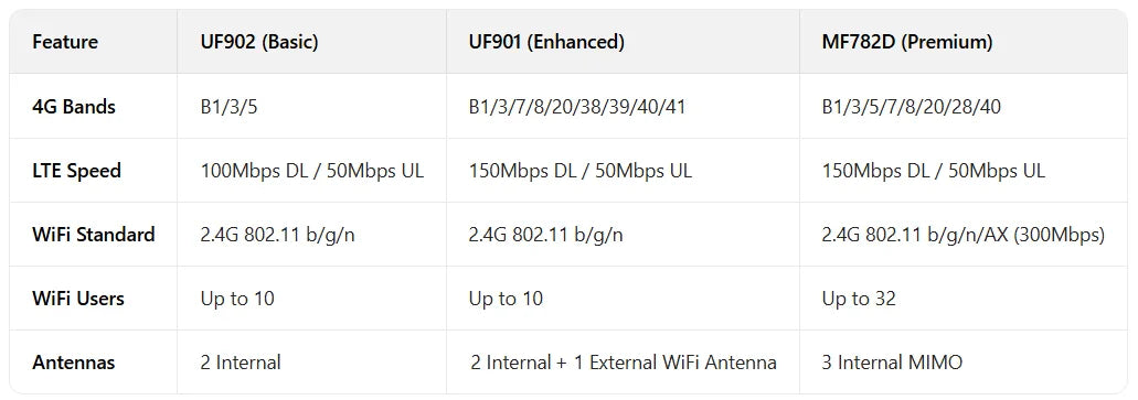 Portable 4G LTE WiFi Router USB Hotspot Modem