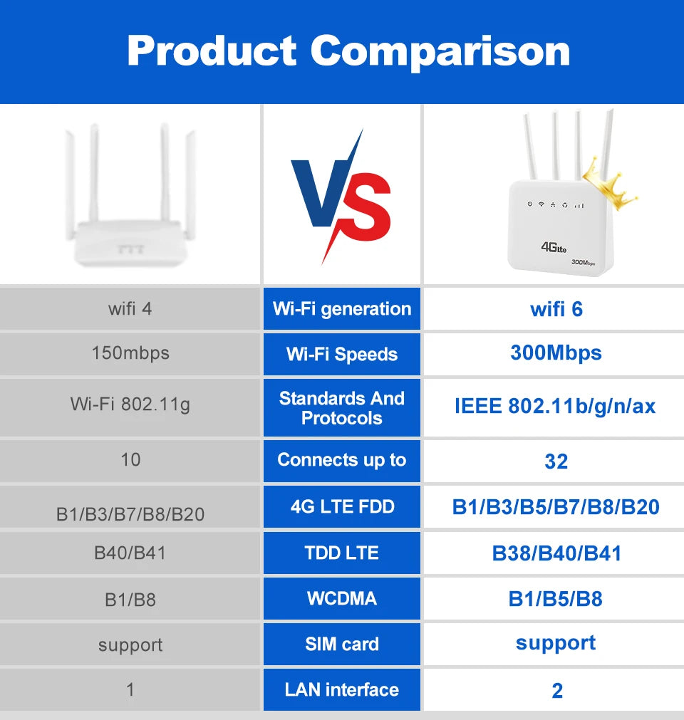 XUNYOU-LINK 4G SIM WiFi Router 300Mbps High Speed WiFi6 Wireless WiFi Modem Support 32 Device Four Antennas Enhanced WIFI Router