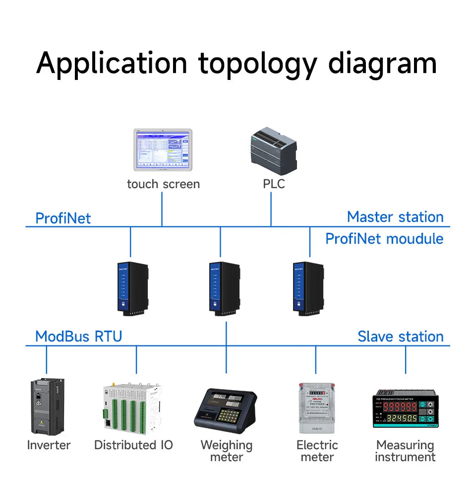 Profinet til Modbus-gateway med modelvalg