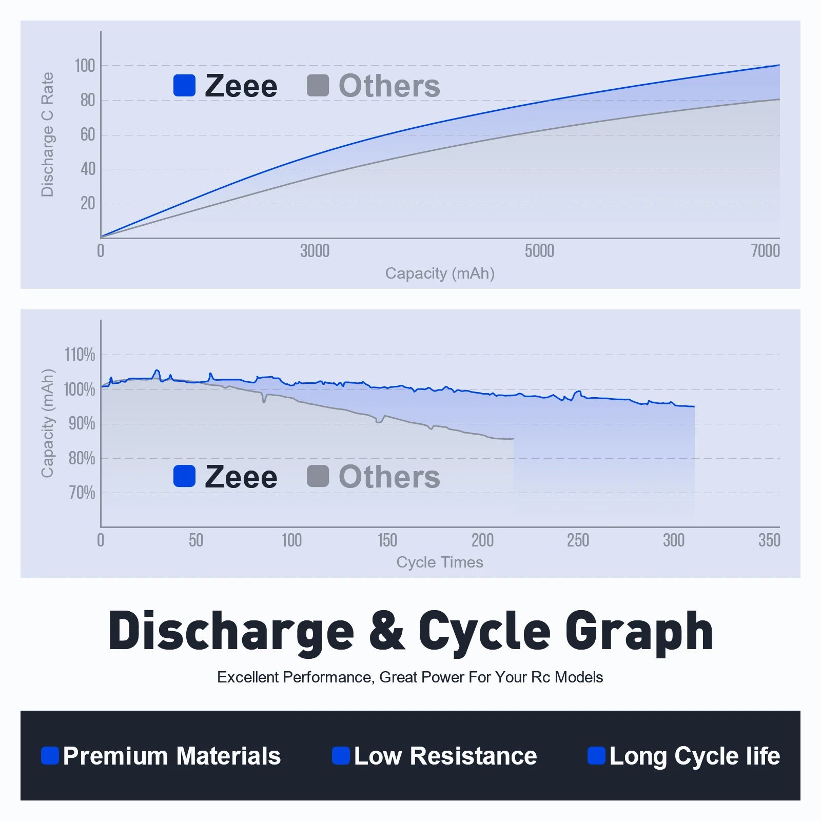 Zeee 2S 6500mAh 7.4V 120C LiPo baterie s tvrdým pouzdrem a konektorem EC5