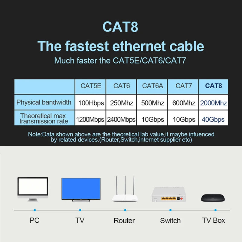 Cat8 RJ45 Ethernet Cable - Flat or Round