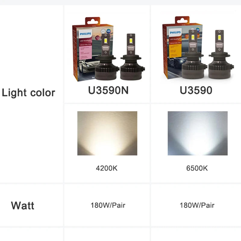 Philips LED 15000lm Ultinon Rally 3590 H4 H7 H8 H11 HB3 HB4 H19 HIR2 H1 Auto světlomet 6500K Bílý Max Power 180W 12V 4200K U359N