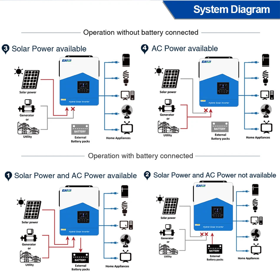 EASUN POWER Hybrid Solar Inverter 6.2KW 4.2KW 3.2KW 2.2KW Pure Sine Wave MPPT 12V 24V 48V 220v Solar Charger Power Home Inversor