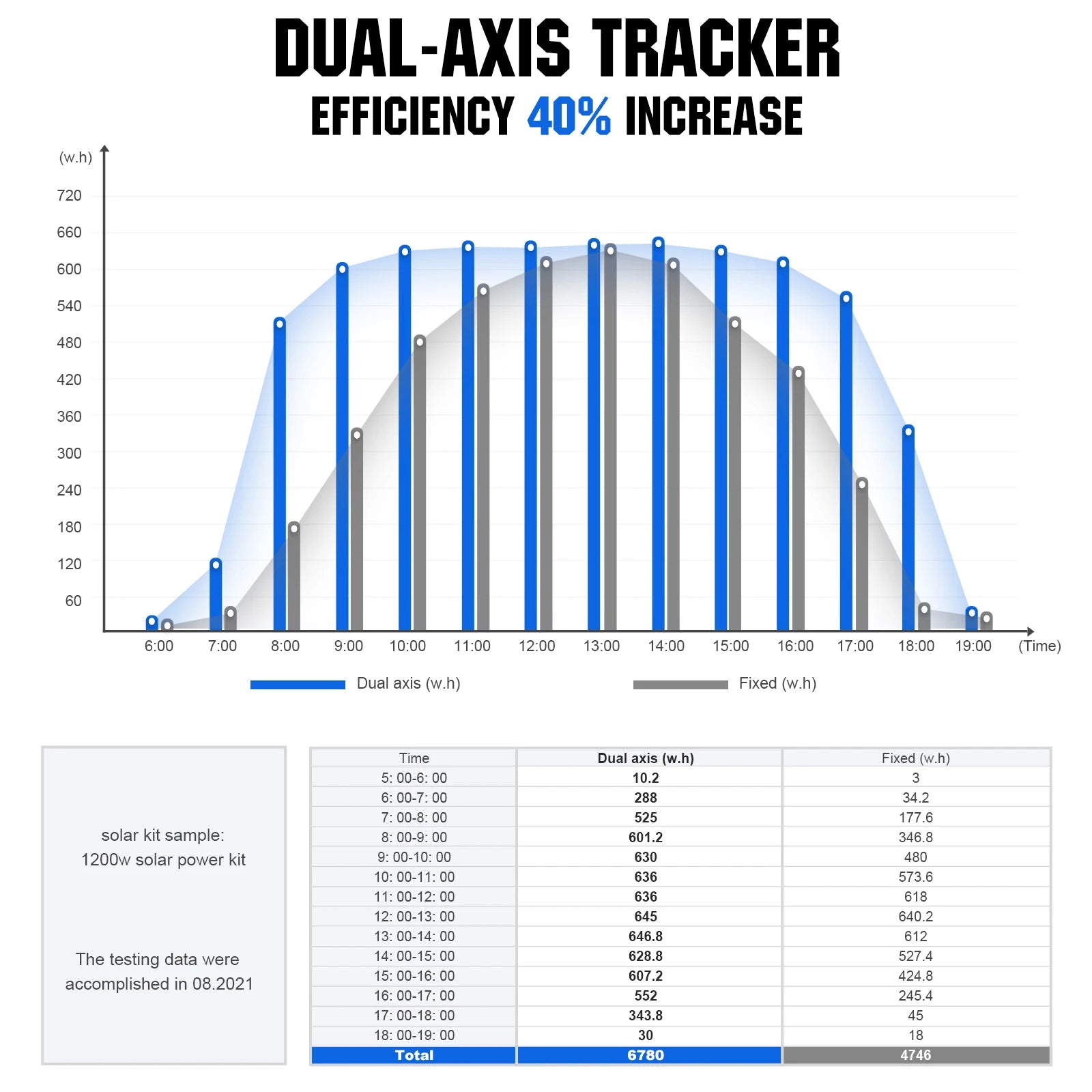 ECO-WORTHY Solar Panel Dual Axis Tracking System (Increase 40% Power) with Tracker Controller for Yard/Farm/Field