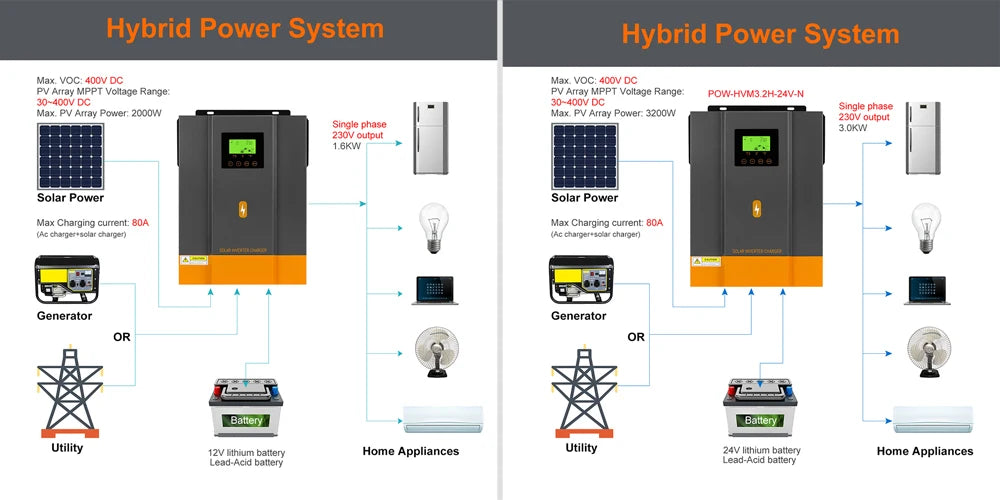 PowMr Inverter Solare Ibrido 3,2KW 24V con MPPT 80A e WiFi