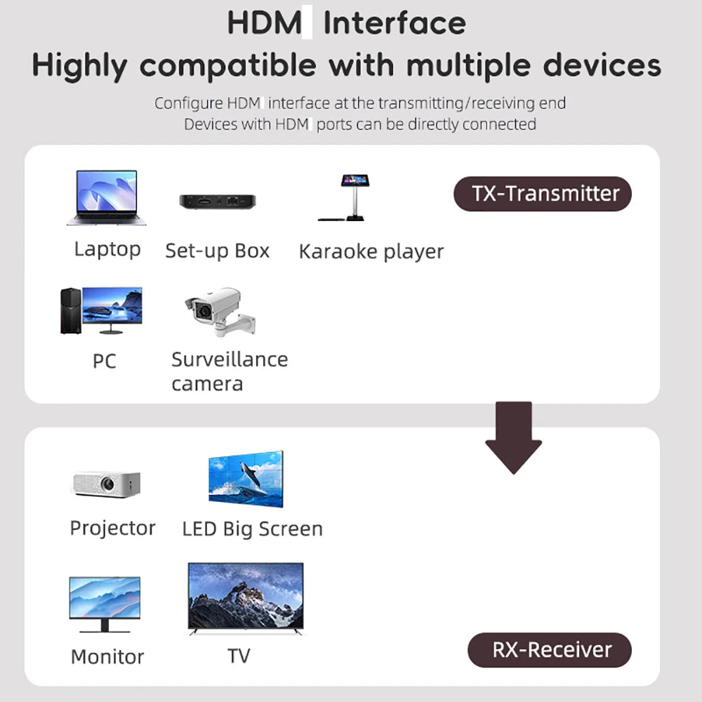 Wireless HD Transmitter and Receiver 1080P 30M Video Extender Dongle Plug & Play USB Adapter for Laptop TV Box Projector Meeting