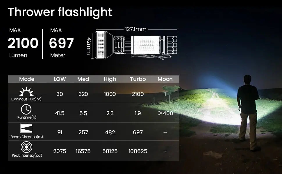 Lampe de poche rechargeable USB-C Sofirn IF22A 2100 lumens à longue portée