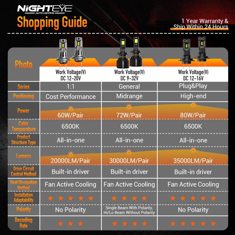 NIGHTEYE H7 LED-Birnen Canbus 35000LM LED h4 H11 H8 H9 9005 HB3 9006 HB4 Auto-Lichter 80W 6500K Weiß Mini-Größe Auto-Scheinwerferbirnen