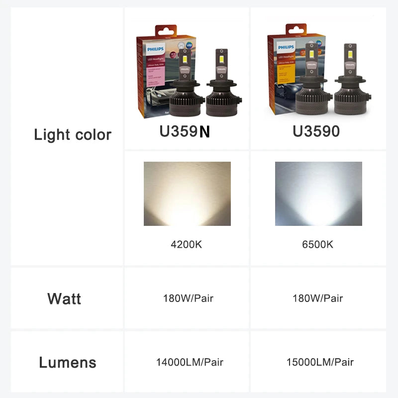 Philips LED 15000lm Ultinon Rally 3590 H4 H7 H8 H11 HB3 HB4 H19 HIR2 H1 Auto světlomet 6500K Bílý Max Power 180W 12V 4200K U359N