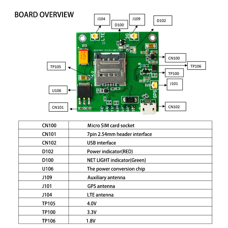 SIM7600SA-MNSE LTE Cat1 4G Mini jadrová doska s GNSS