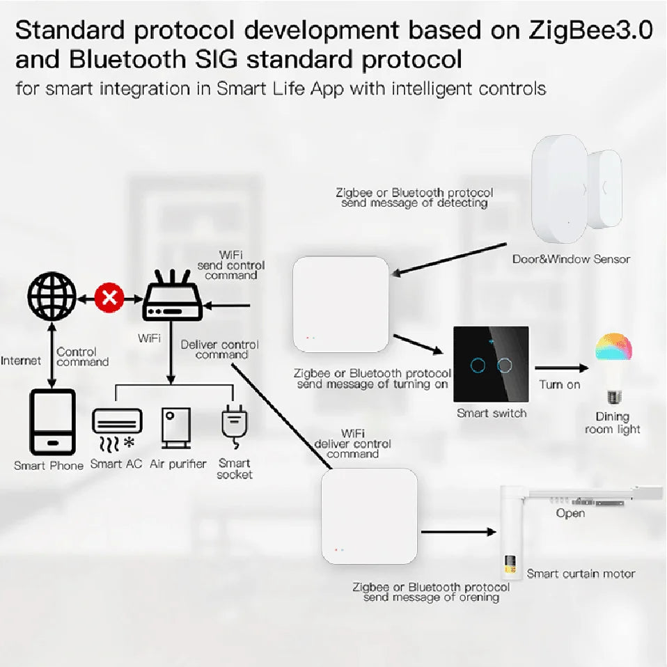 Tuya Zigbee Wireless Hub Gateway For Smart Home Automation for Zigbee Devices Via Smart Life Works with Alexa Google Home