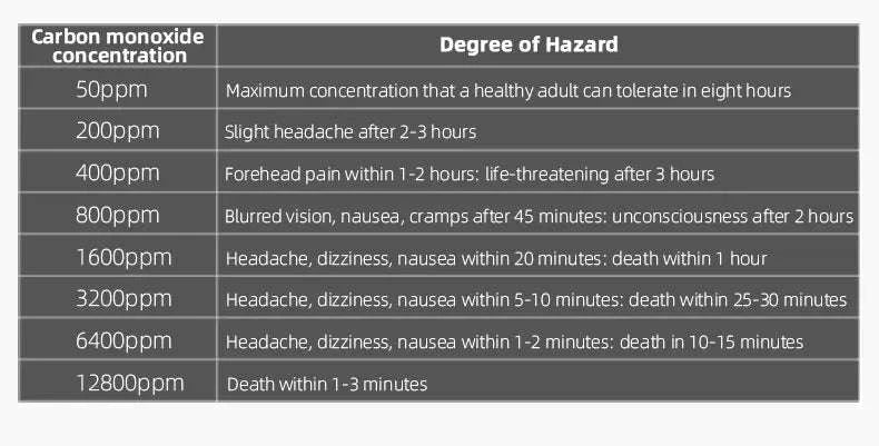Carbon Monoxide Detector with Digital Display and Battery Power-10-PCS / China Mainland