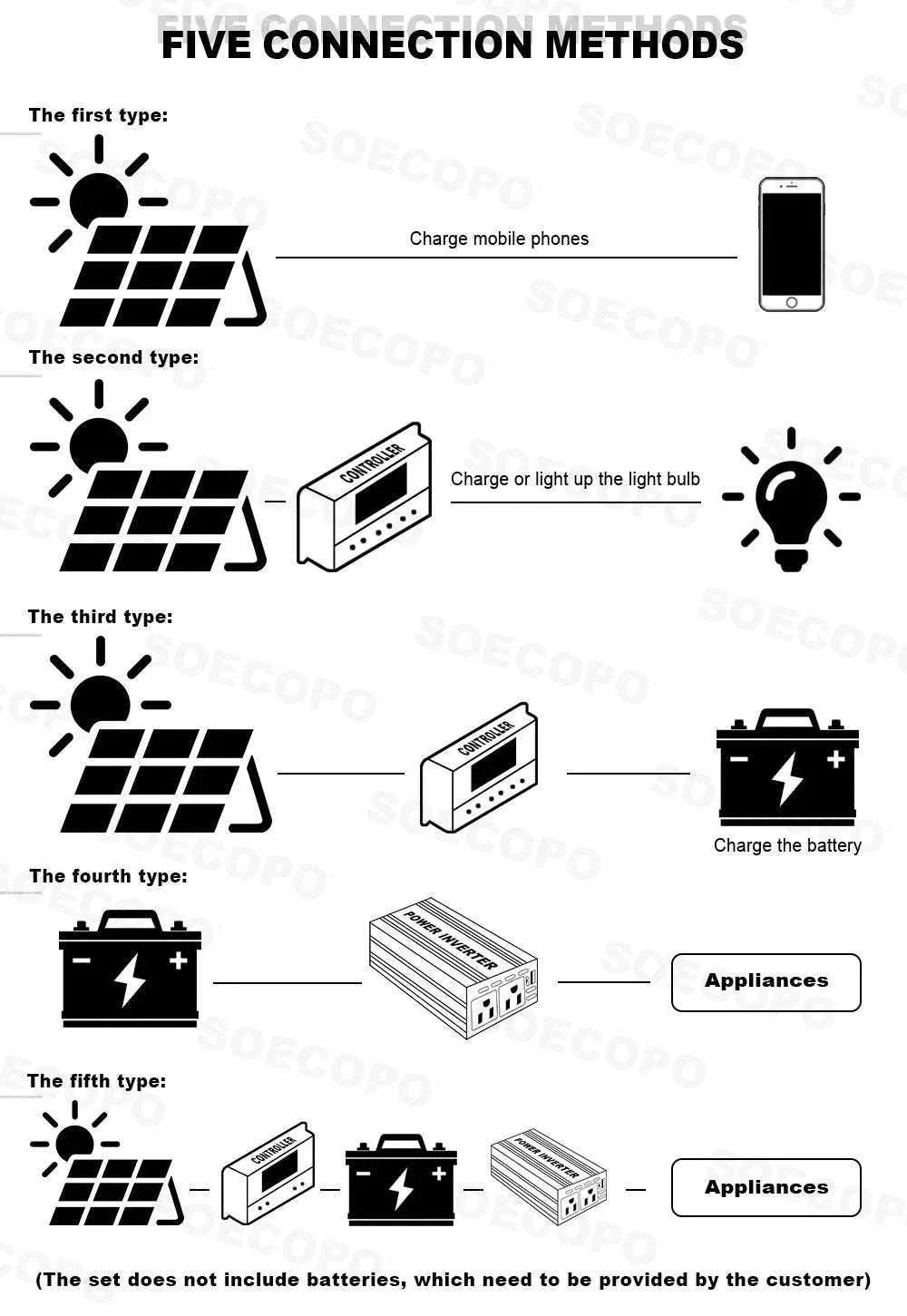 Complete Solar Power Kit 10000W Peak Inverter for Off-Grid Use-110V Solar Set