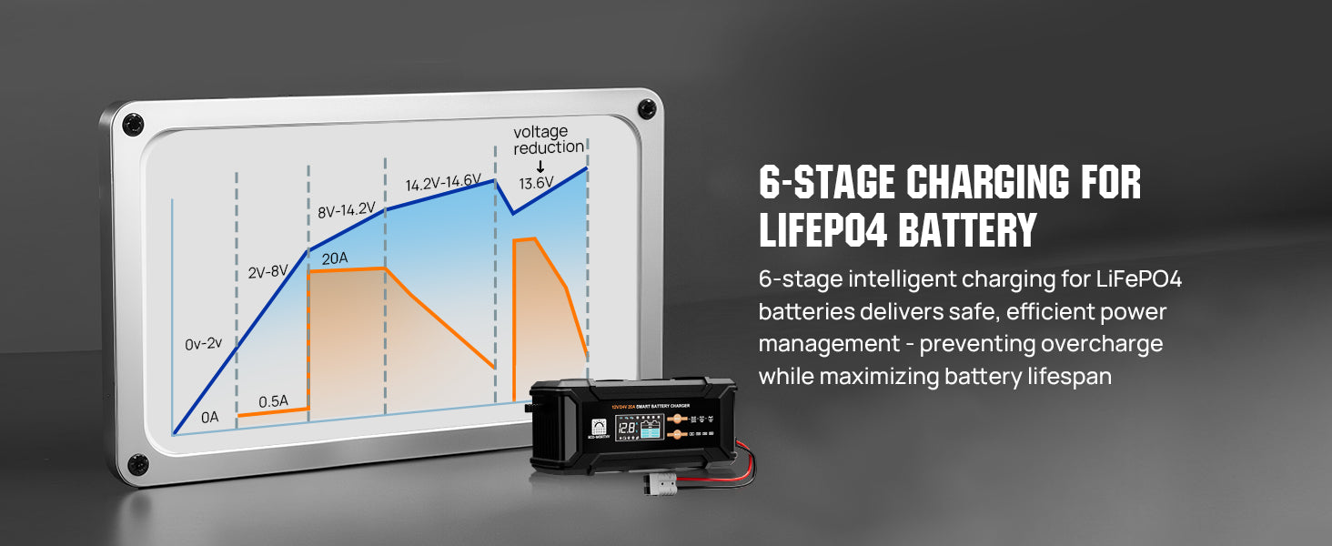 Chytrá nabíječka baterií 12V/24V 20A s automatickou detekcí a režimy