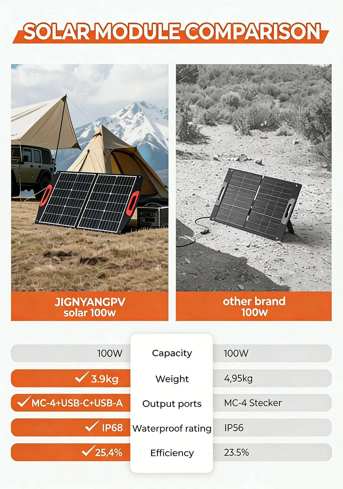 Foldable Solar Panel 35W/100W with USB and Type-C Charging-35w solar panel / Germany