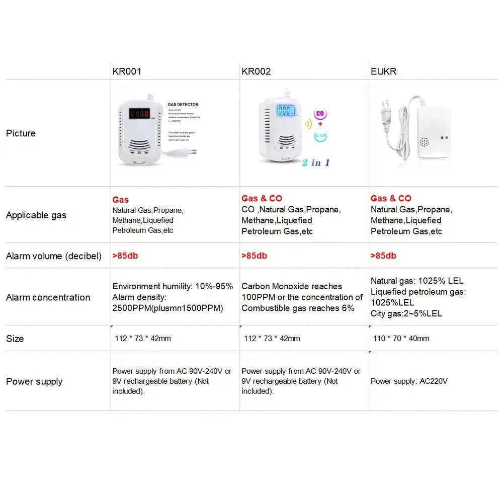 Gas Detector and Carbon Monoxide Alarm for Home Safety-CO and Gas Detector
