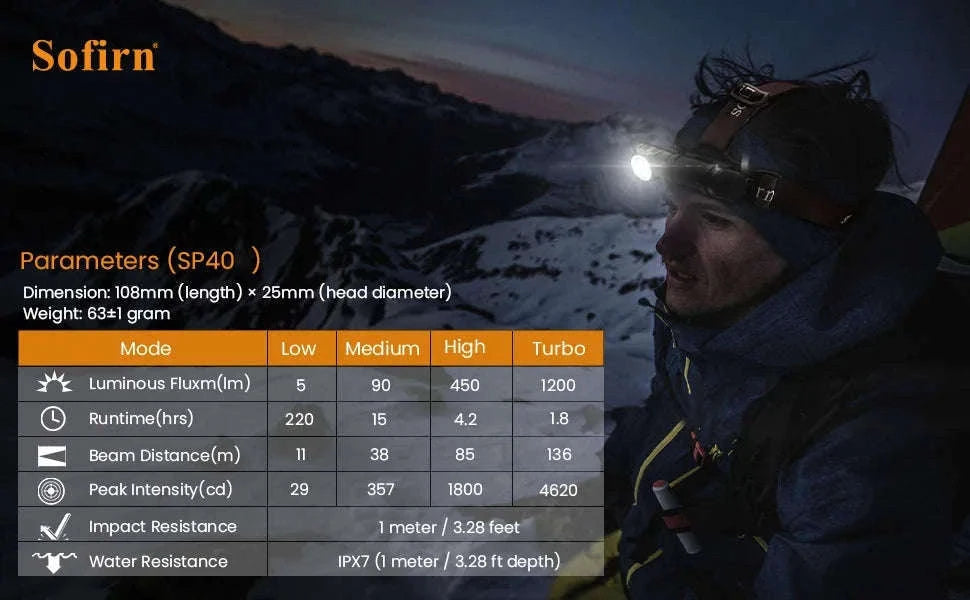 LED Headlamp 1200lm Rechargeable with Power Indicator and Magnet Tail-5000-5700K / Poland