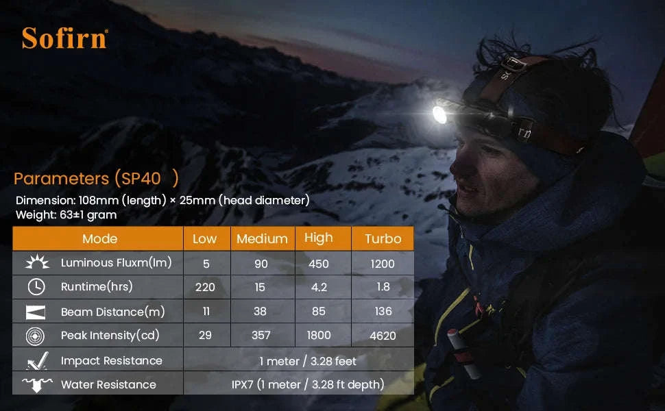 LED Headlamp 1200lm Rechargeable with Power Indicator and Magnet Tail-5000-5700K / Poland