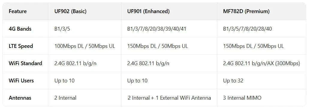 Portable 4G LTE WiFi Router USB Hotspot Modem-MF782D WiFi 6 / China Mainland