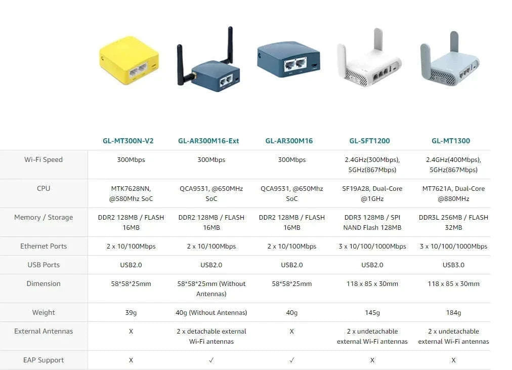 Portable Mini Travel WiFi Router 300Mbps OpenWrt VPN Pocket Size-GL-MT300N-V2 / United States