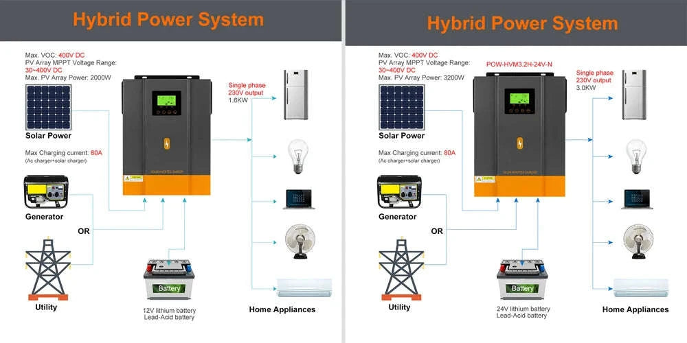 PowMr 3.2KW 24V Hybrid Solar Inverter with 80A MPPT & WiFi-2KVA 12V / 220-240V / france|No WIFI