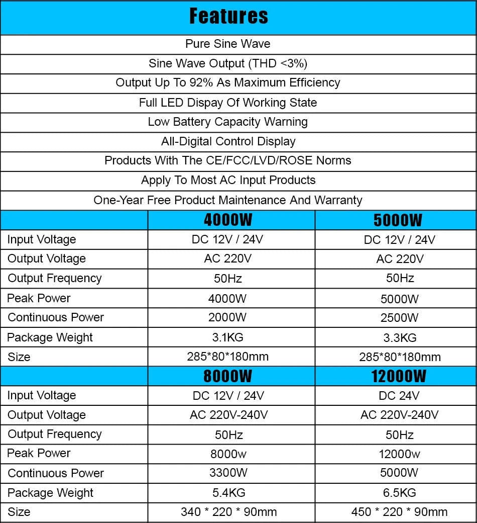 Pure Sine Wave Power Inverter 12V/24V to 220V-5000W-12V / Poland