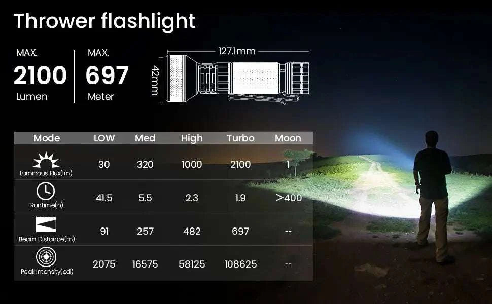 Sofirn IF22A 2100 Lumen Long Range USB-C Rechargeable Flashlight-with 21700 battery / 6000-6500K / United States