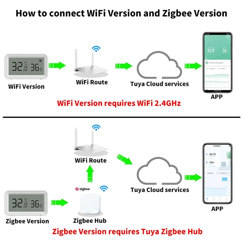 Tuya Zigbee WiFi Temperature Humidity Sensor for Smart Home-Zigbee Version