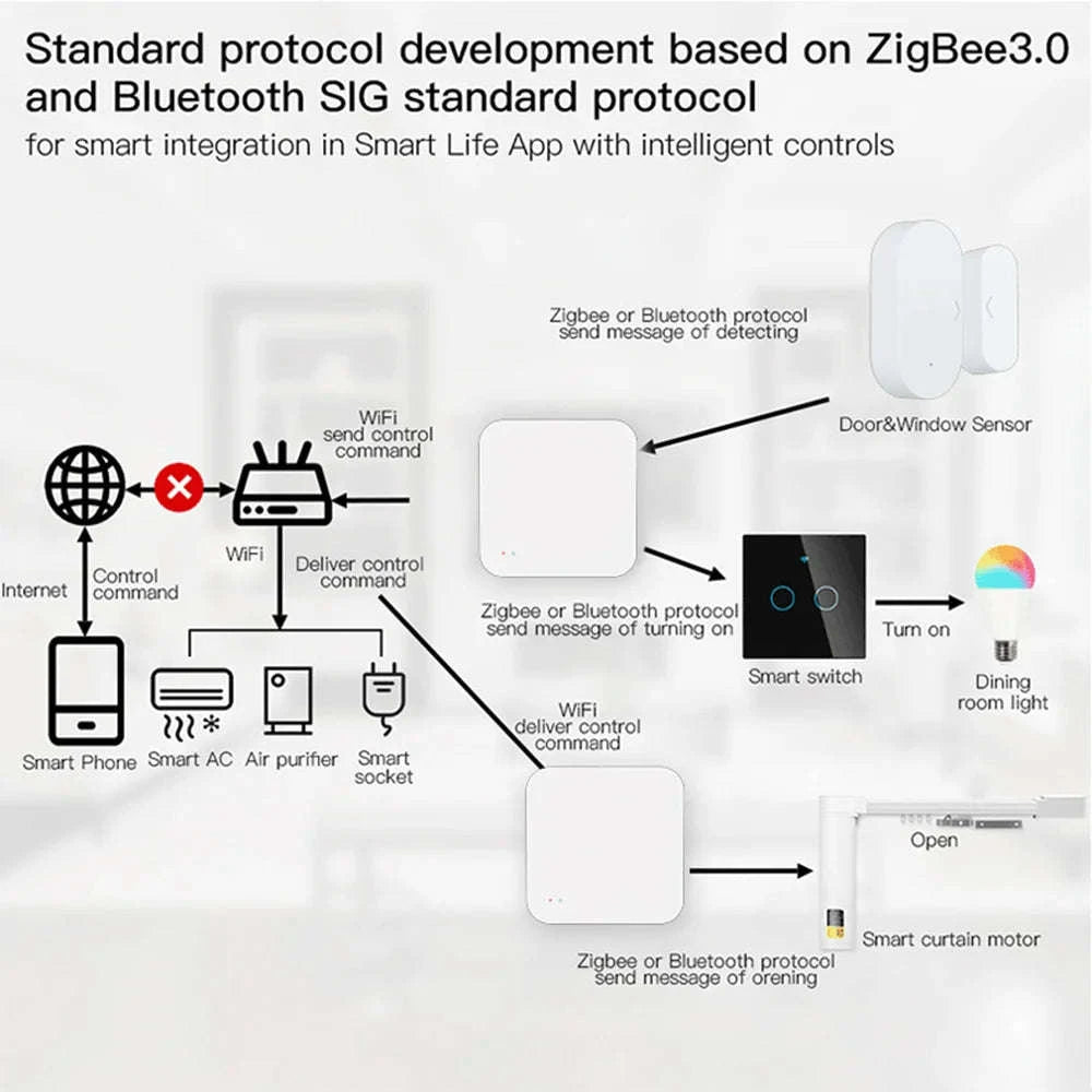 Tuya Zigbee Wireless Hub Gateway for Smart Home Automation-G01 Pro