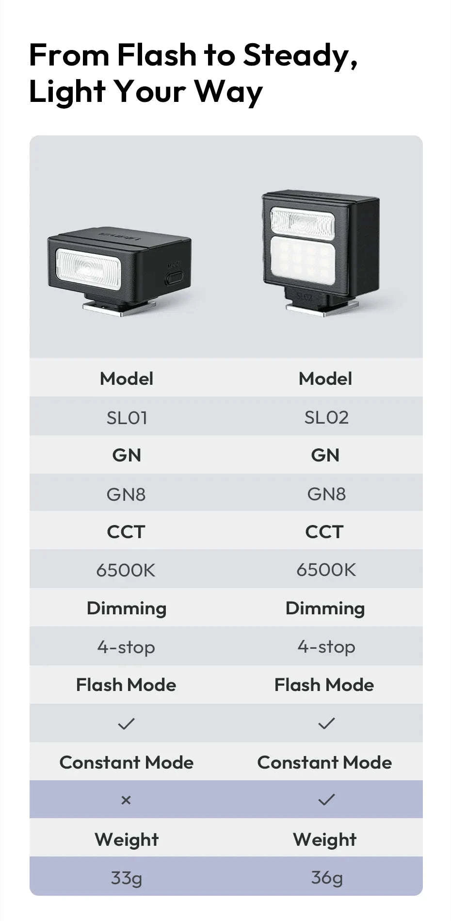 Ulanzi SL01 SL02 Mini Camera Flash Light SpeedLite GN8 6500K-SL01 / brazil