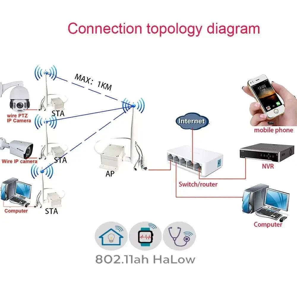 1KM Wireless WiFi Ethernet Transmission Kit for Cameras-1 set
