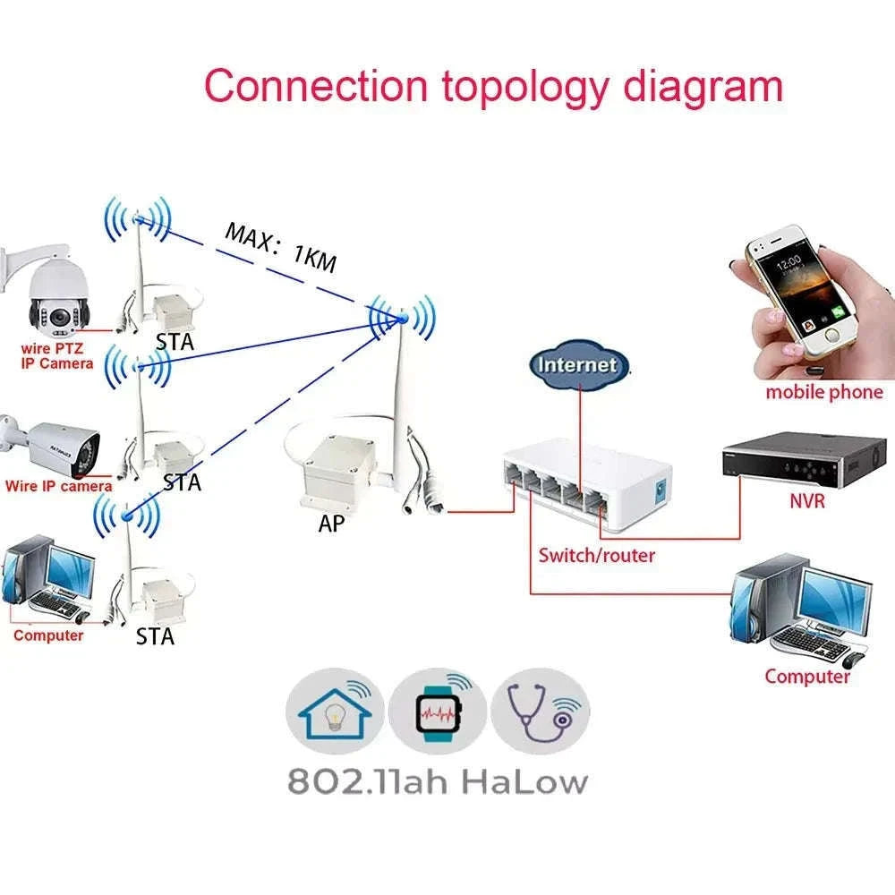 1KM Wireless WiFi Ethernet Transmission Kit for Cameras-1 set