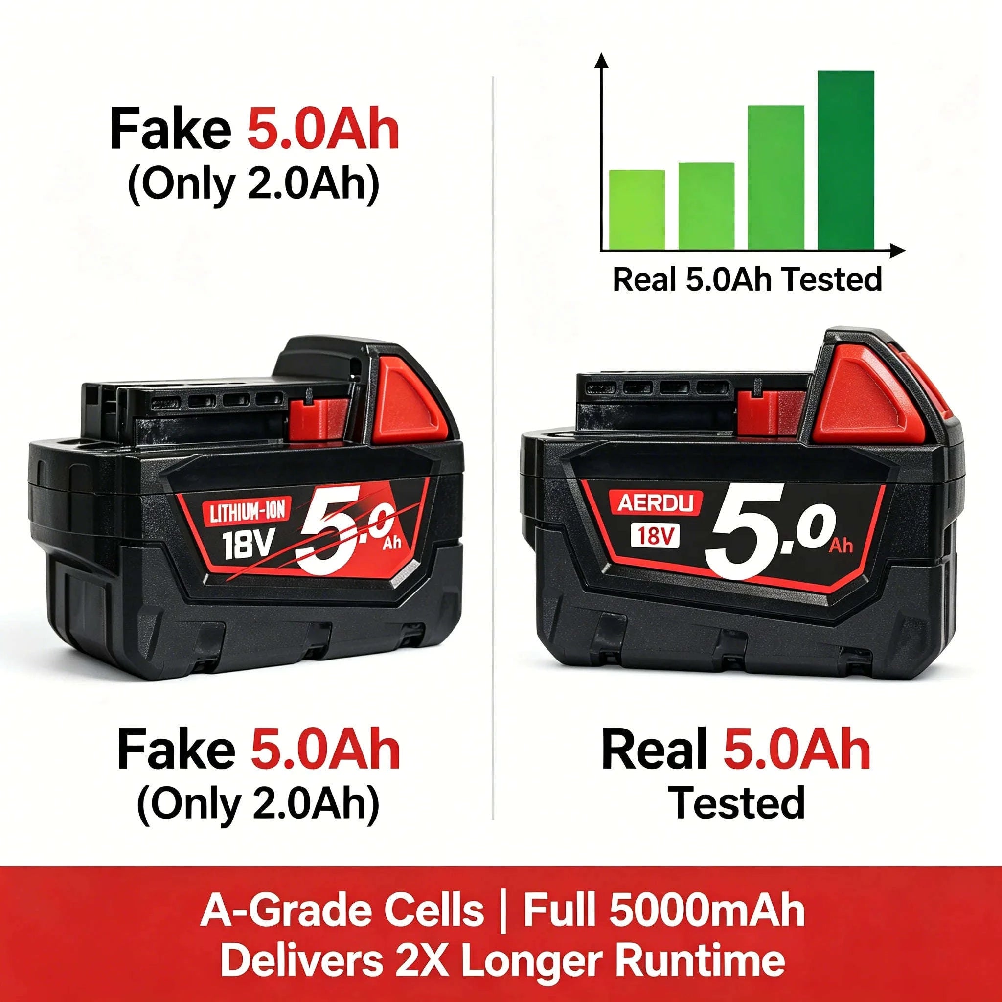 2-Pack 18V 5.0Ah Battery and Fast Charger for 18V Tools-green / United States