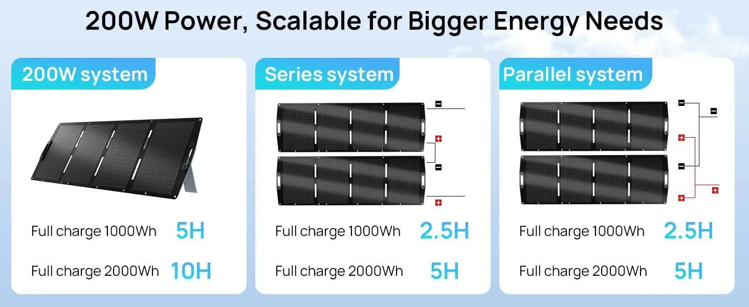 200W Portable Solar Panel with 23% Efficiency & Adjustable Kickstand-United States