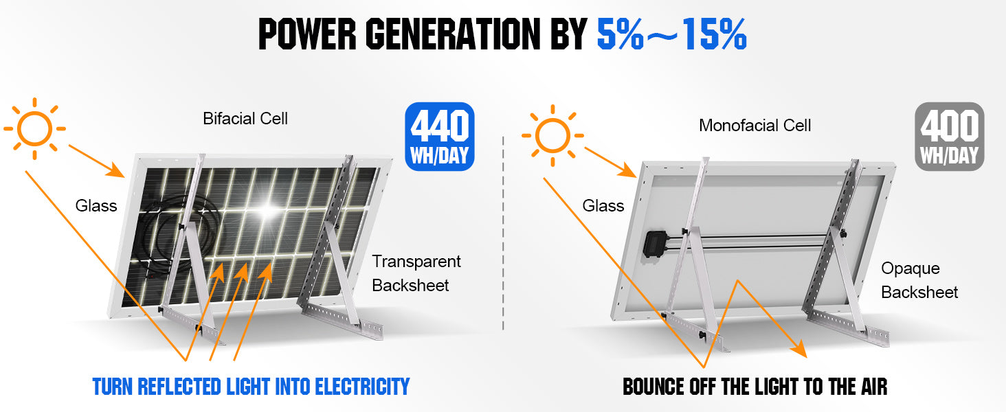 ECO-WORTHY Bifacial 100 Watt 12 Volt Solpanel Monokrystallin Sovsfast Rigid Høj Effekt PV-Modul Til Strømkilde til Solskærme, RV'er