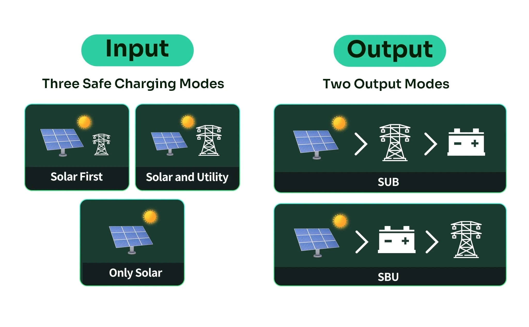 3KW Hybrid Solar Inverter 24V Pure Sine Wave with 100A MPPT-24V 3KW WIFI / 110-120V / 24V|United States