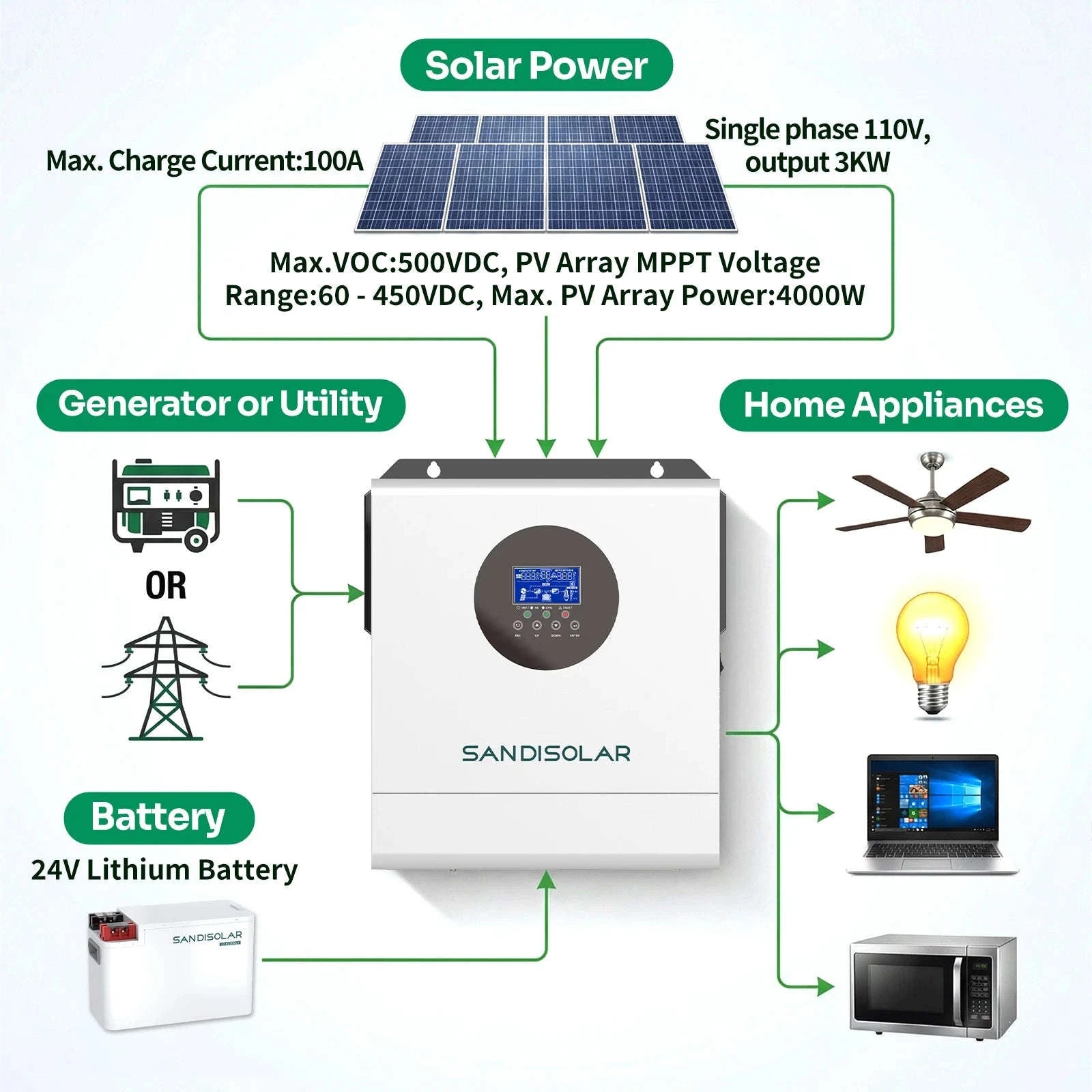 3KW Hybrid Solar Inverter 24V Pure Sine Wave with 100A MPPT-24V 3KW WIFI / 110-120V / 24V|United States