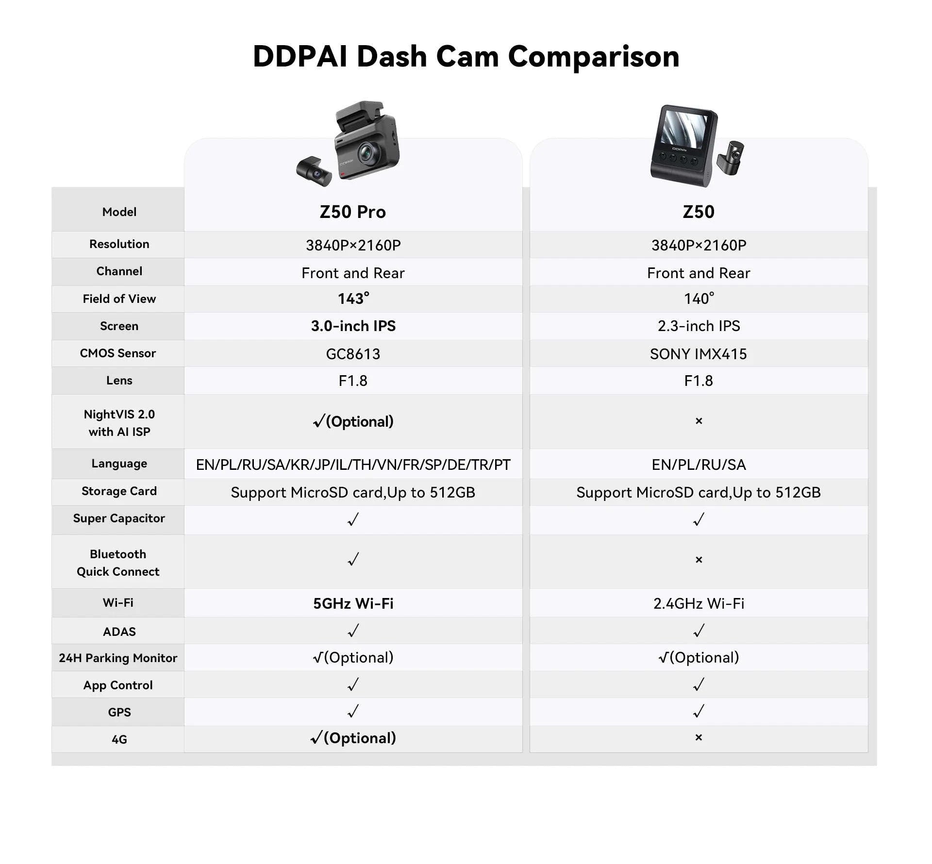 4K Dash Cam with Front and Rear Camera, GPS, Night Vision, 5GHz Wi-Fi and 24H Parking Support-Front n Rear 4G n Hw / United States / NO SD Card