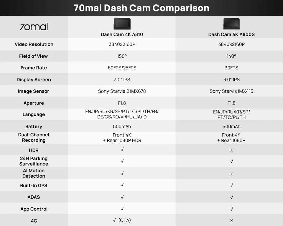 4K Dash Cam with GPS, ADAS, 24H Parking Surveillance and 4G LTE Support-2-Channel n UP04 / Saudi Arabia / No TF Card