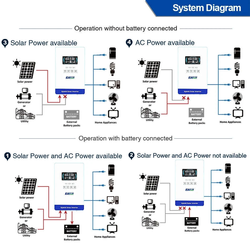 4KW 24V Hybrid Solar Inverter with 140A MPPT-SMHA  4kw / 110V / United States