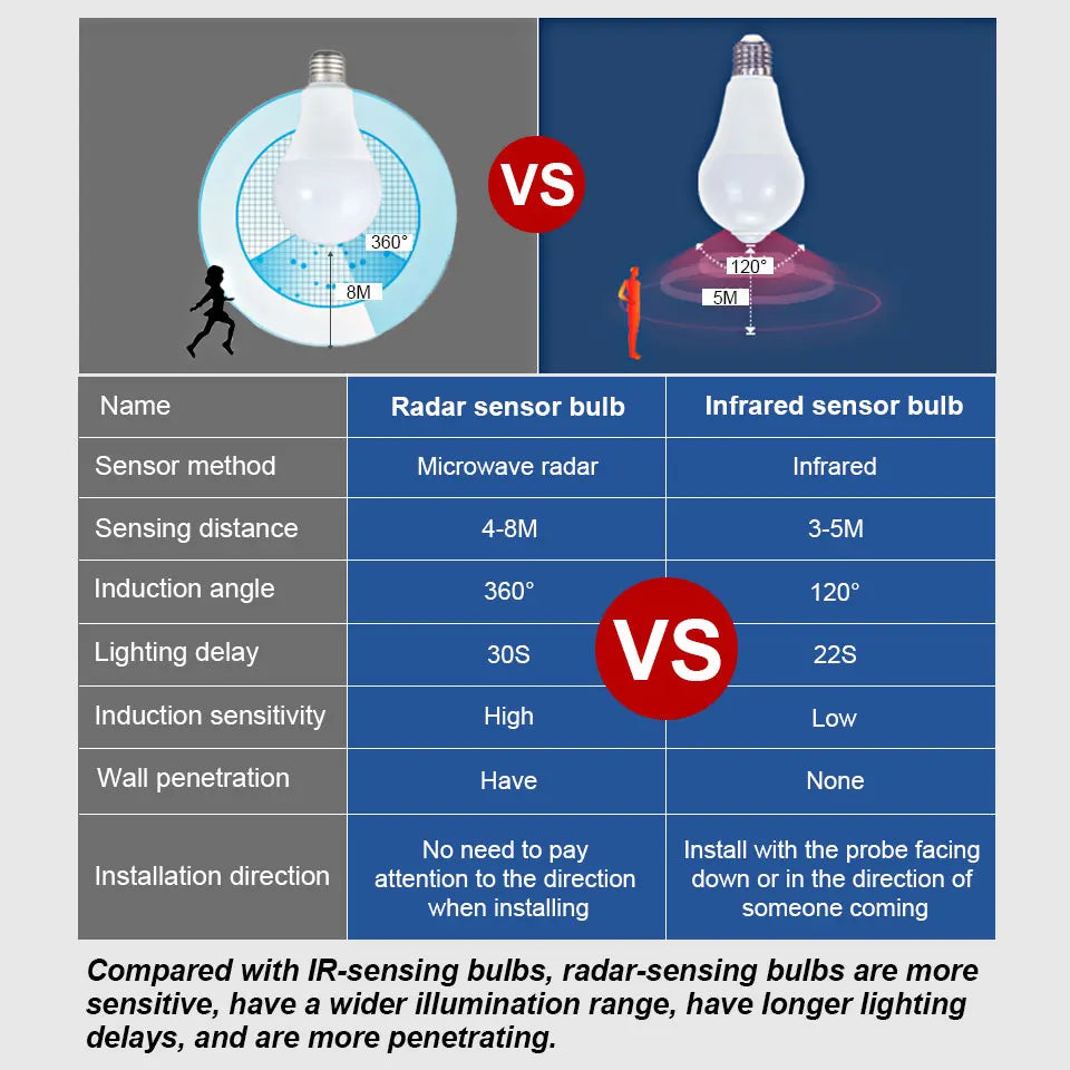 E27 Motion-Sensor LED Bulb – Wattage and Voltage Options