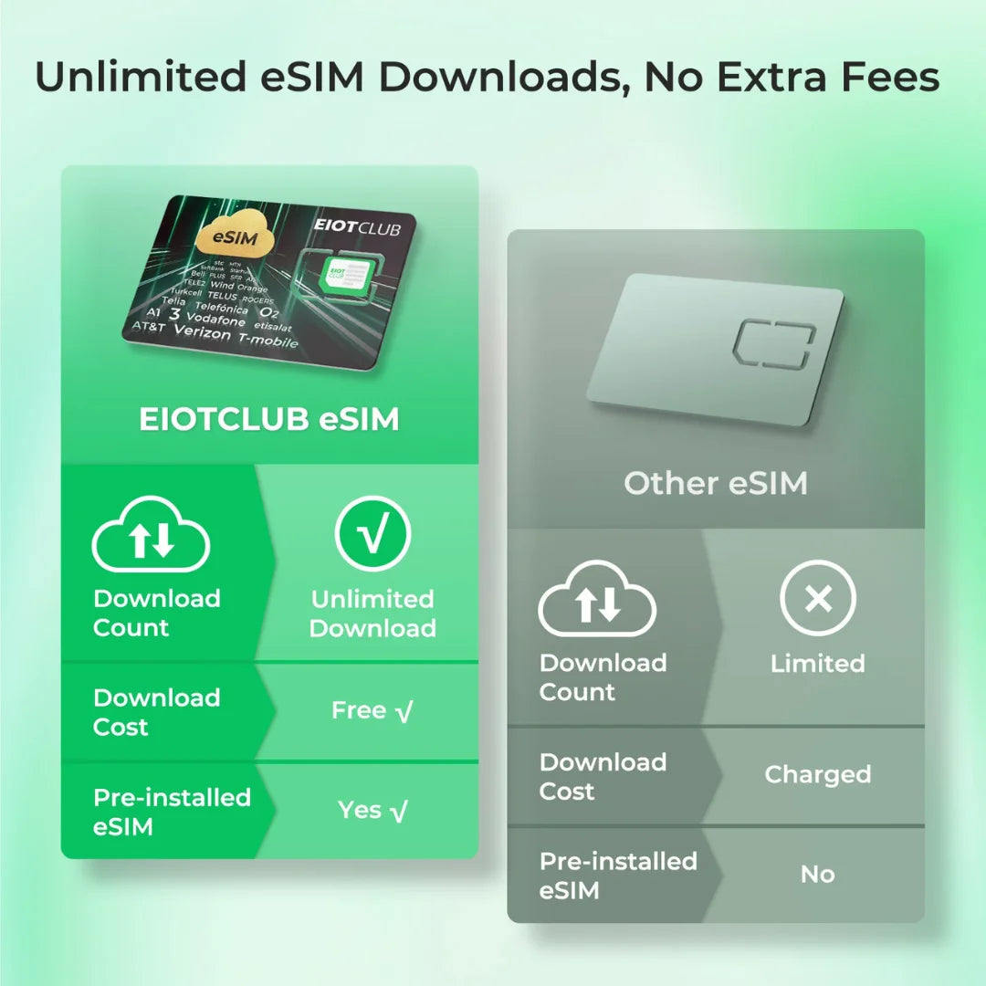 Physical eSIM Card for Android & iPhone with Unlimited Downloads