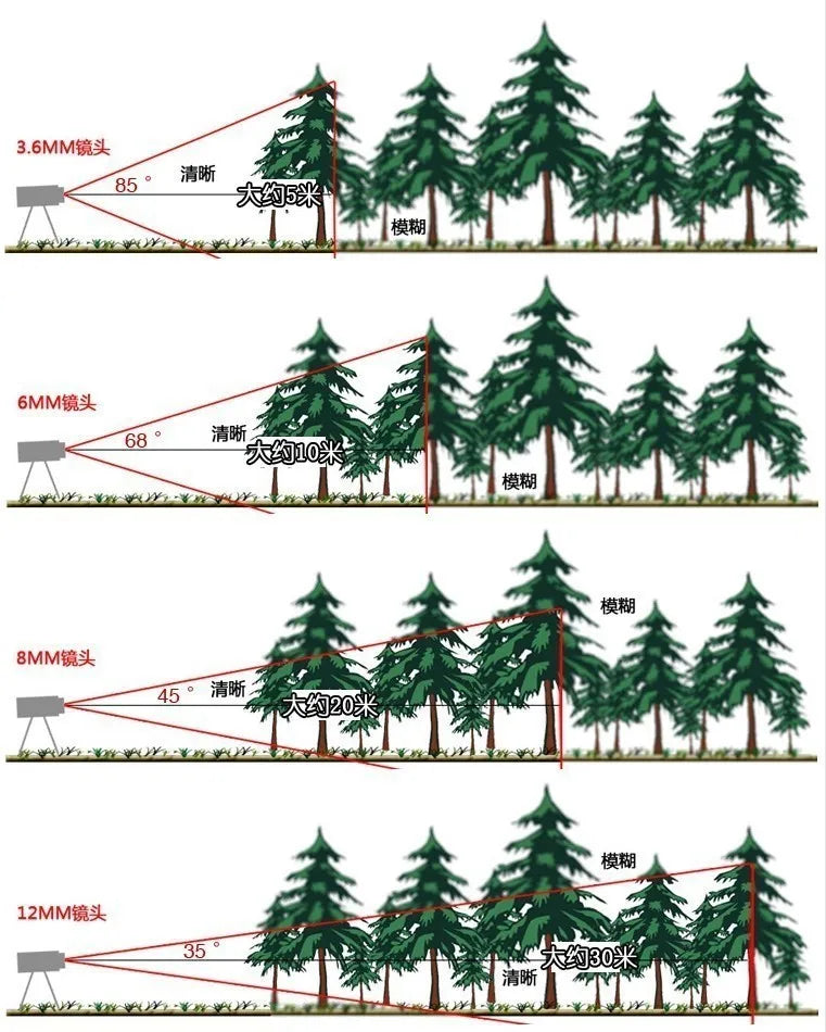 Manuálny varifokálny zoom objektív pre kamery M12