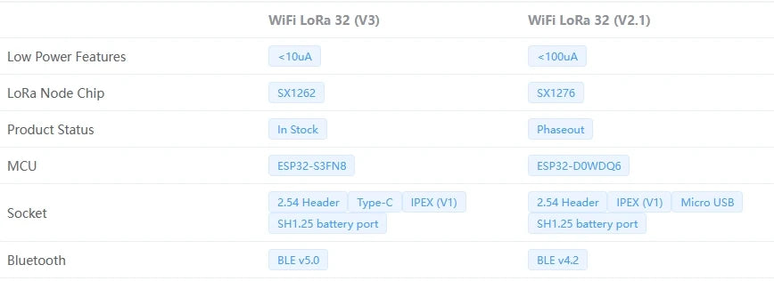 Heltec Wifi LoRa32 V3 433MHZ 863MHZ ESP32 S3 SX1262 OLED дисплей LoRaKit за Arduino Meshtastic IoT LoRaWAN развлекателна платка