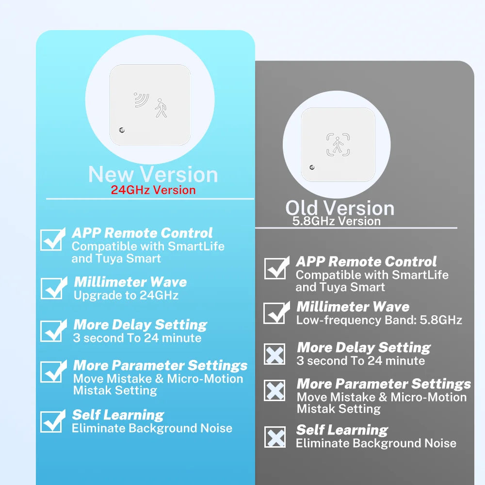 Tuya Zigbee WiFi Human Presence Sensor MmWave Radar Detector With Luminance Sensor For Smart Home Smart Life Replace PIR Sensor