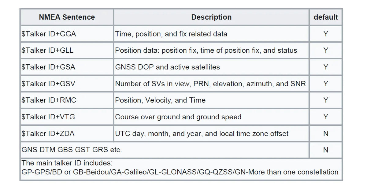 GPS Receiver Antenna RS232 NMEA0183 12V/24V Marine