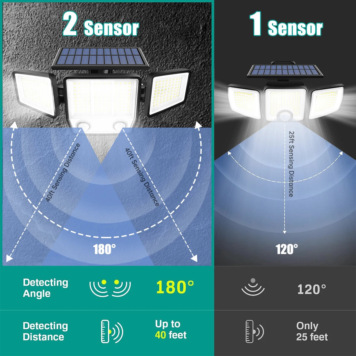 Solar Lights Outdoor Waterproof Super Bright Cordless Solar Motion Sensor Light 3 Adjustable Heads 270° Wide Angle Illumination 