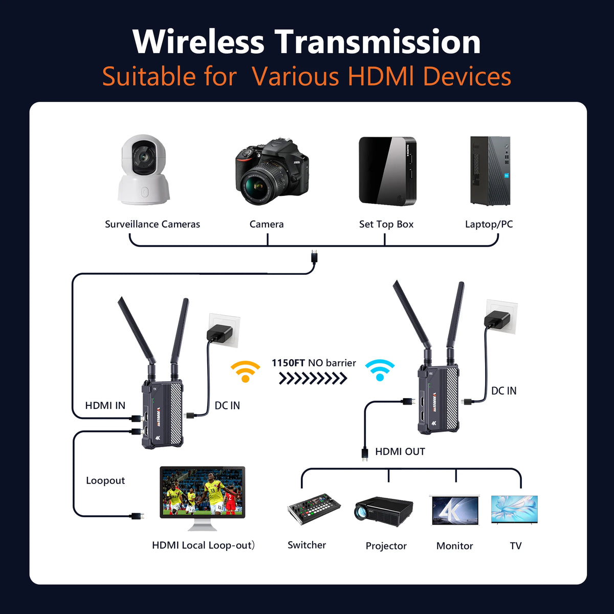 4K Wireless HDMI Transmitter and Receiver 5G Dual Band 350m Extender Kit